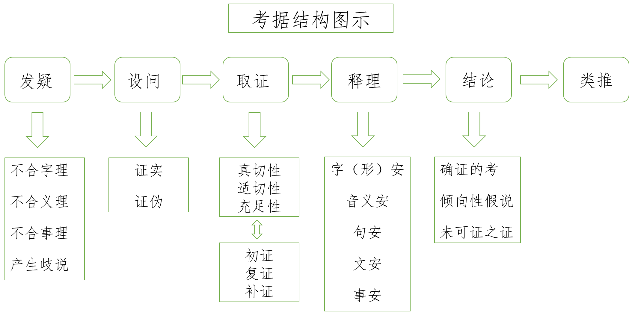 高邮二王考据结构图：从发疑、设问、取证、释理到结论，并附带各环节中的初证、复证、补证、确证、倾向性假说等分支